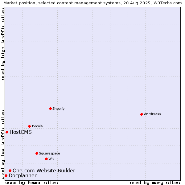 Market position of One.com Website Builder vs. HostCMS vs. Docplanner