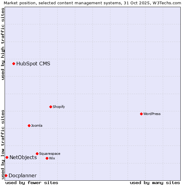 Market position of HubSpot CMS vs. NetObjects vs. Docplanner