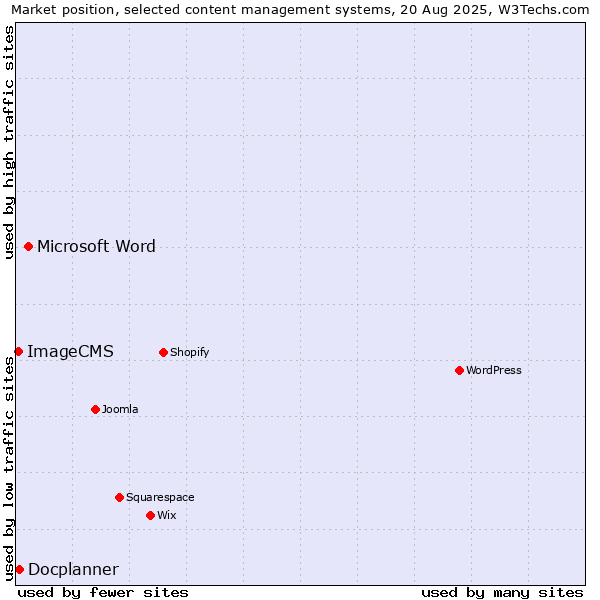Market position of Microsoft Word vs. Docplanner vs. ImageCMS