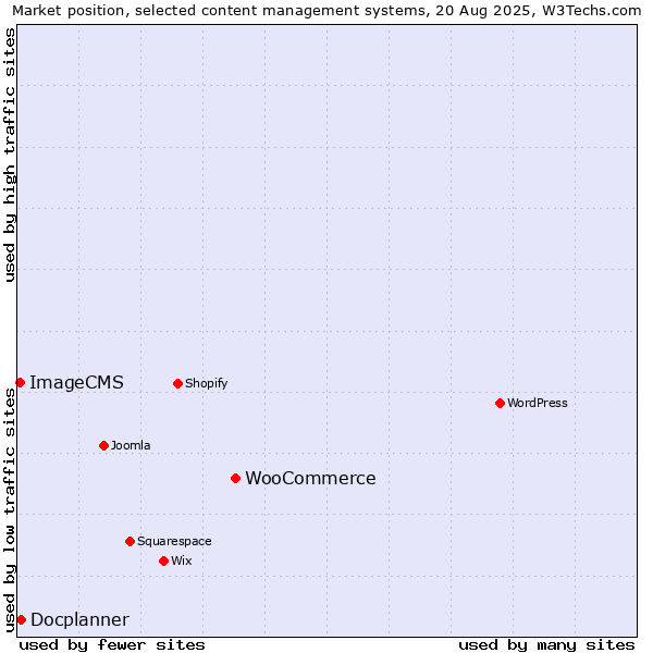 Market position of WooCommerce vs. Docplanner vs. ImageCMS