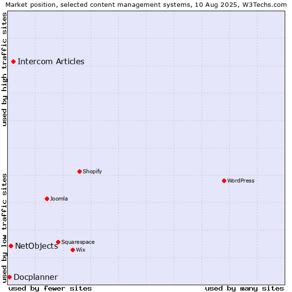 Market position of Intercom Articles vs. NetObjects vs. Docplanner