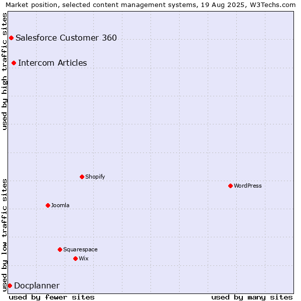 Market position of Intercom Articles vs. Salesforce Customer 360 vs. Docplanner