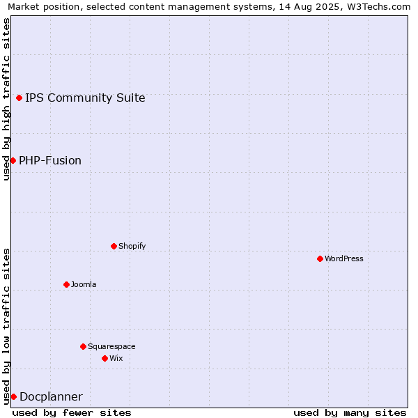 Market position of IPS Community Suite vs. Docplanner vs. PHP-Fusion