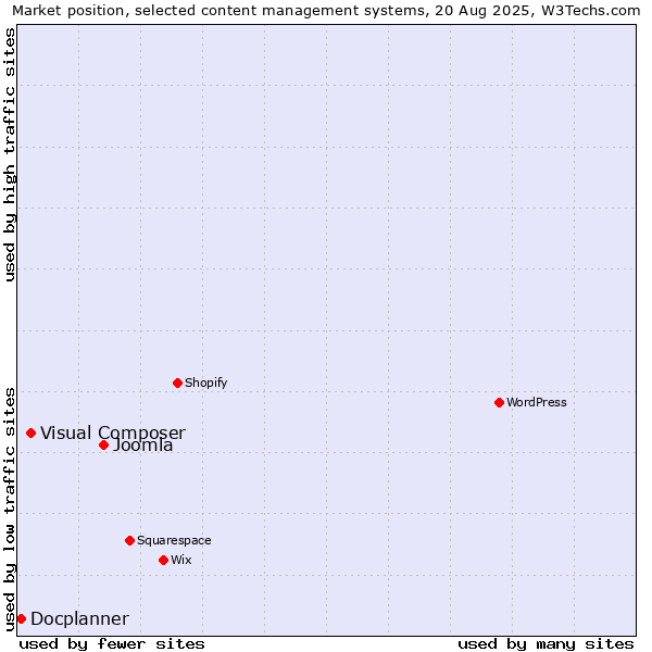 Market position of Joomla vs. Visual Composer vs. Docplanner