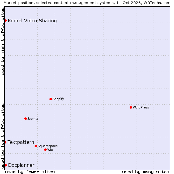 Market position of Docplanner vs. Kernel Video Sharing vs. Textpattern