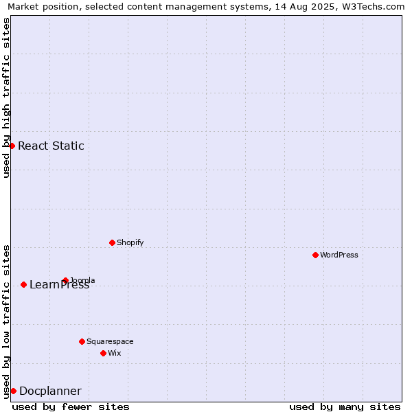 Market position of LearnPress vs. Docplanner vs. React Static