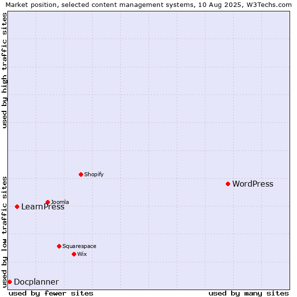 Market position of WordPress vs. LearnPress vs. Docplanner