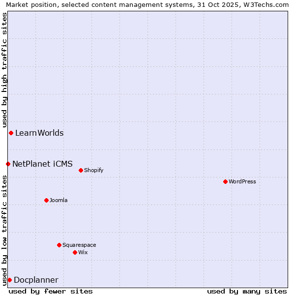 Market position of LearnWorlds vs. Docplanner vs. NetPlanet iCMS