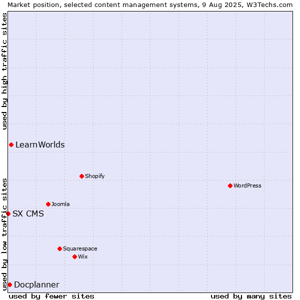 Market position of LearnWorlds vs. Docplanner vs. SX CMS