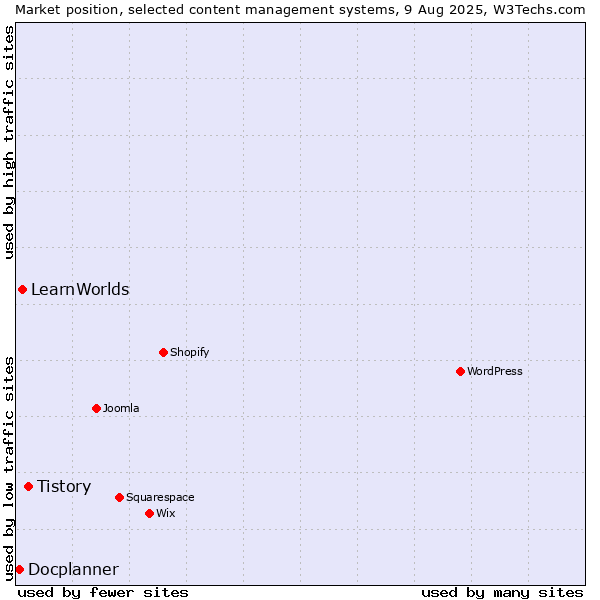 Market position of Tistory vs. LearnWorlds vs. Docplanner