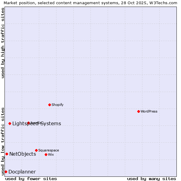Market position of Lightspeed Systems vs. NetObjects vs. Docplanner
