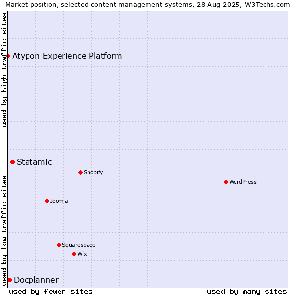 Market position of Statamic vs. Docplanner vs. Atypon Experience Platform