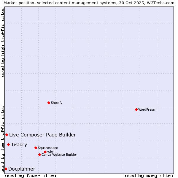 Market position of Tistory vs. Live Composer Page Builder vs. Docplanner