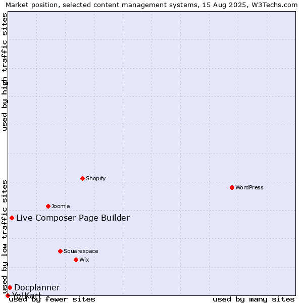 Market position of Live Composer Page Builder vs. Docplanner vs. Yo!Kart