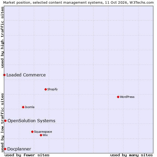 Market position of OpenSolution Systems vs. Docplanner vs. Loaded Commerce
