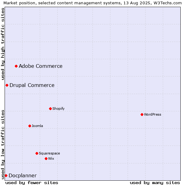 Market position of Adobe Commerce vs. Drupal Commerce vs. Docplanner