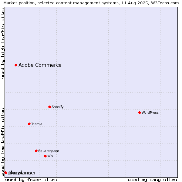 Market position of Adobe Commerce vs. Docplanner vs. phpwcms