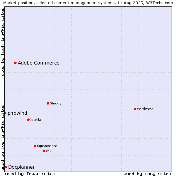 Market position of Adobe Commerce vs. Docplanner vs. phpwind