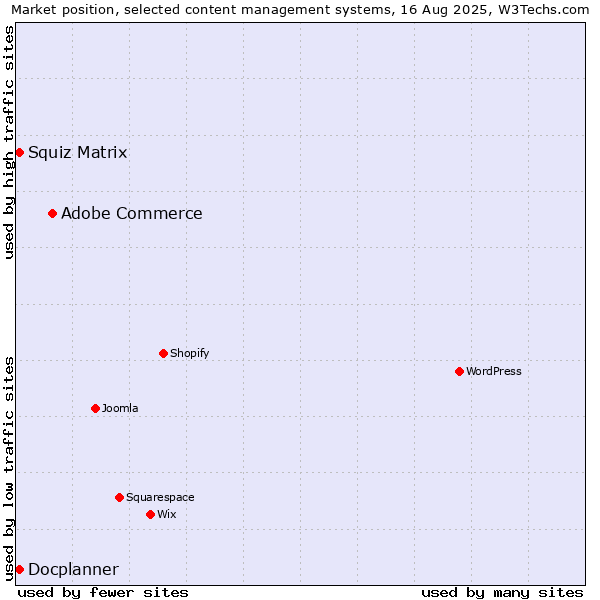 Market position of Adobe Commerce vs. Squiz Matrix vs. Docplanner