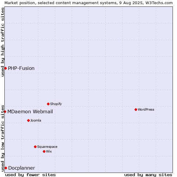 Market position of PHP-Fusion vs. Docplanner vs. MDaemon Webmail
