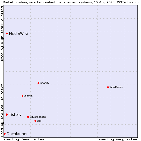 Market position of MediaWiki vs. Tistory vs. Docplanner