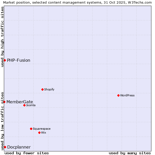 Market position of Docplanner vs. PHP-Fusion vs. MemberGate