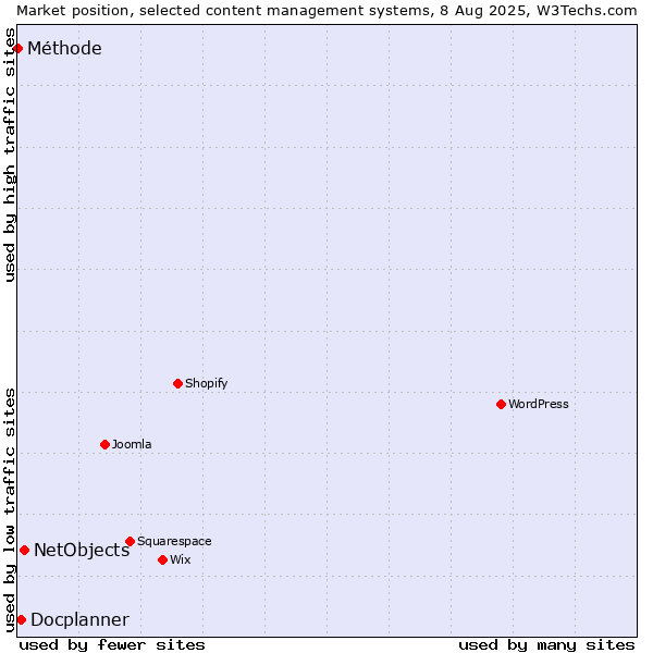 Market position of NetObjects vs. Docplanner vs. Méthode