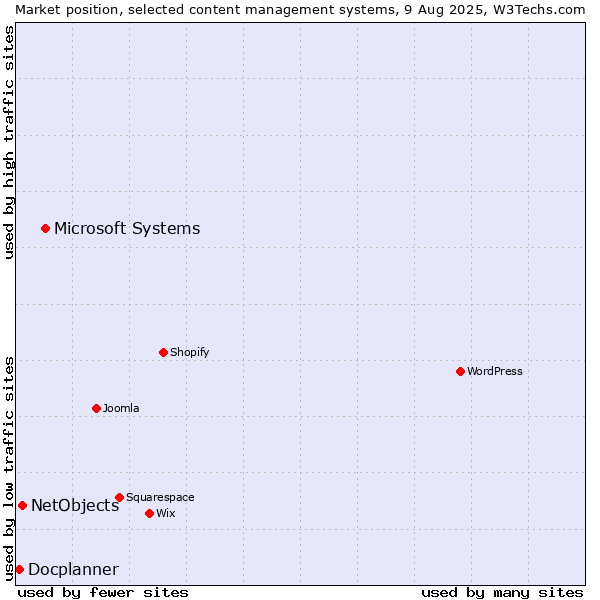Market position of Microsoft Systems vs. NetObjects vs. Docplanner
