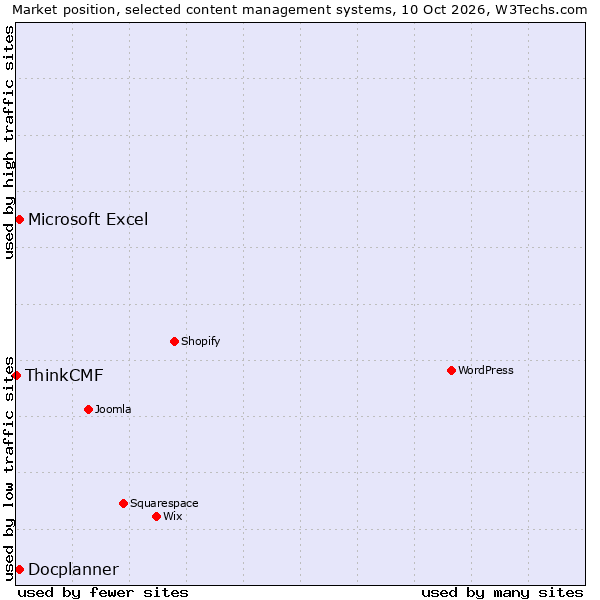 Market position of Docplanner vs. Microsoft Excel vs. ThinkCMF