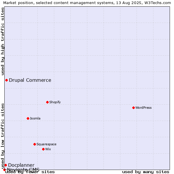 Market position of Drupal Commerce vs. Docplanner vs. Navigate CMS