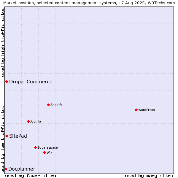 Market position of Drupal Commerce vs. SitePad vs. Docplanner