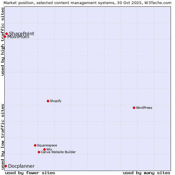 Market position of SharePoint vs. Docplanner vs. MoinMoin