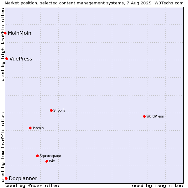 Market position of VuePress vs. Docplanner vs. MoinMoin