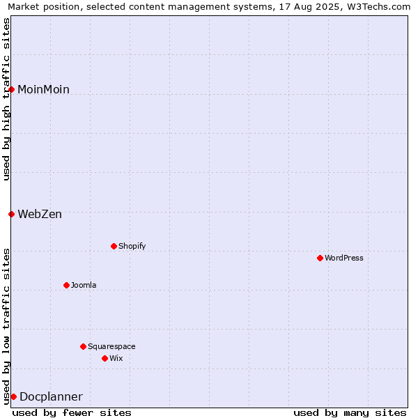Market position of Docplanner vs. MoinMoin vs. WebZen