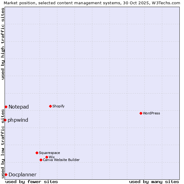 Market position of Docplanner vs. Notepad vs. phpwind