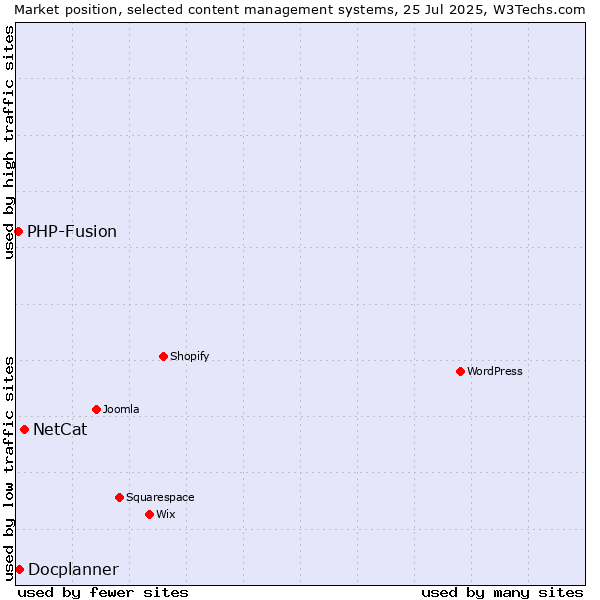 Market position of NetCat vs. PHP-Fusion vs. Docplanner