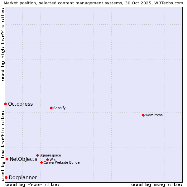 Market position of NetObjects vs. Docplanner vs. Octopress