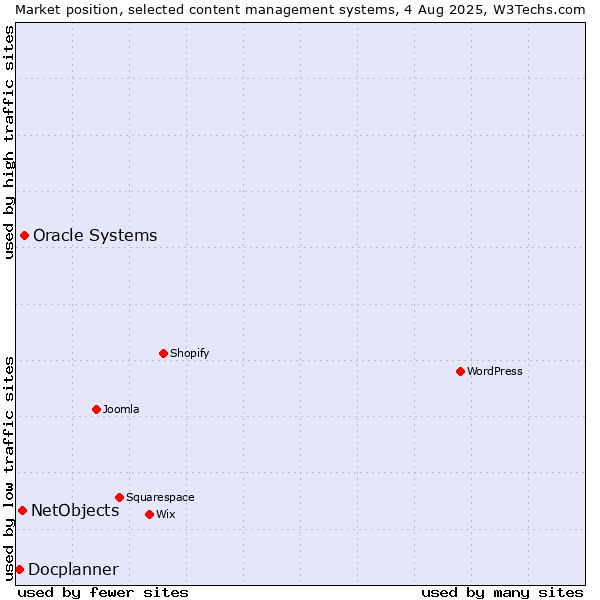 Market position of Oracle Systems vs. NetObjects vs. Docplanner