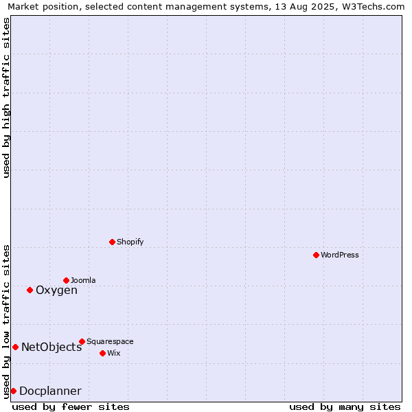 Market position of Oxygen vs. NetObjects vs. Docplanner