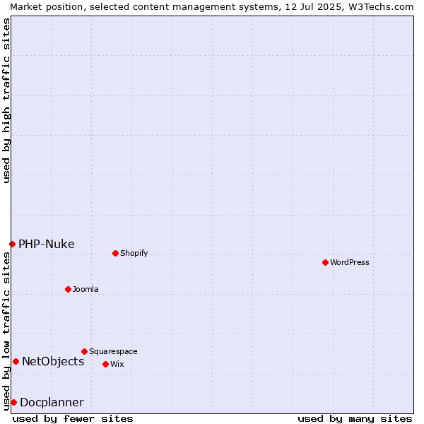 Market position of NetObjects vs. Docplanner vs. PHP-Nuke