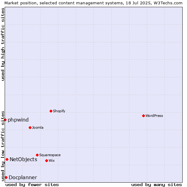 Market position of NetObjects vs. Docplanner vs. phpwind