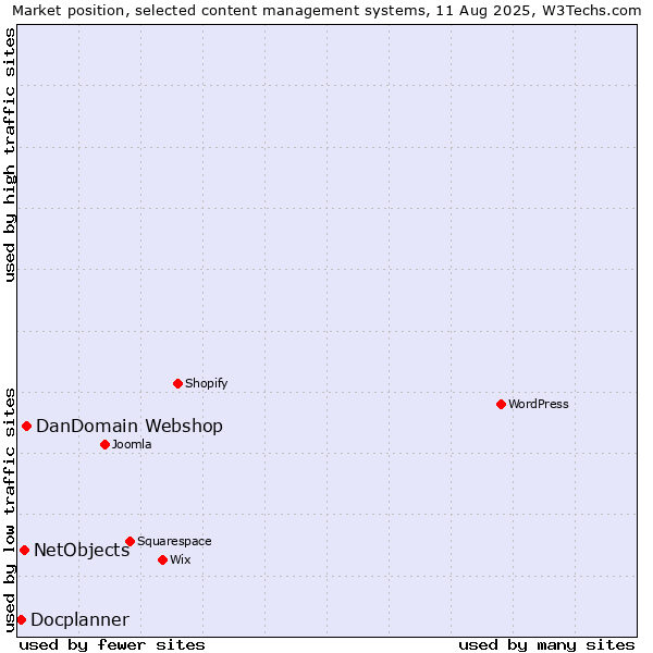 Market position of DanDomain Webshop vs. NetObjects vs. Docplanner