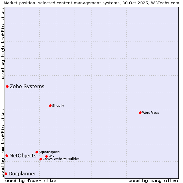 Market position of Zoho Systems vs. NetObjects vs. Docplanner