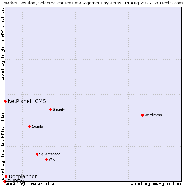 Market position of Docplanner vs. NetPlanet iCMS vs. PHPFox