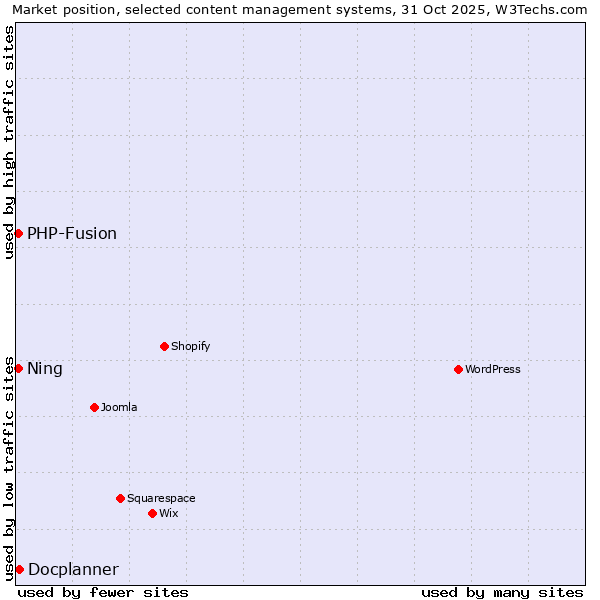 Market position of Docplanner vs. PHP-Fusion vs. Ning