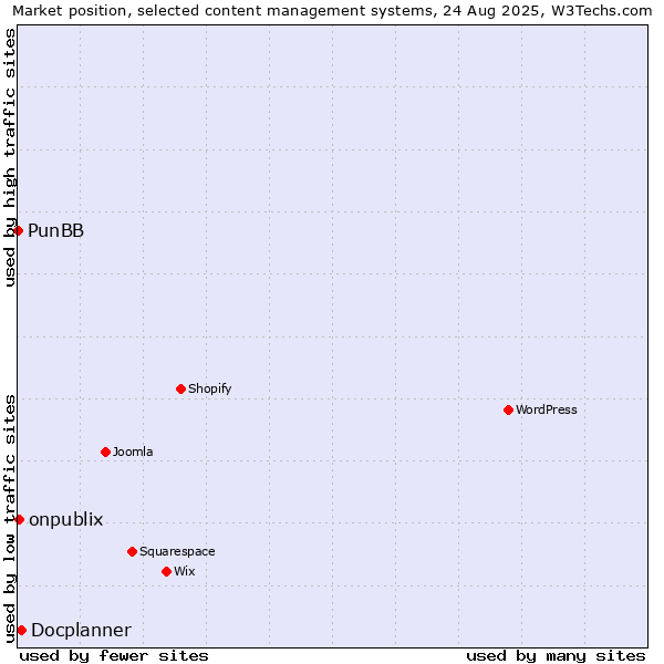 Market position of Docplanner vs. onpublix vs. PunBB