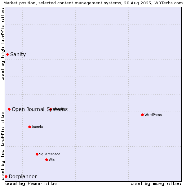 Market position of Open Journal Systems vs. Sanity vs. Docplanner