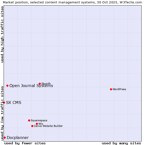 Market position of Open Journal Systems vs. Docplanner vs. SX CMS
