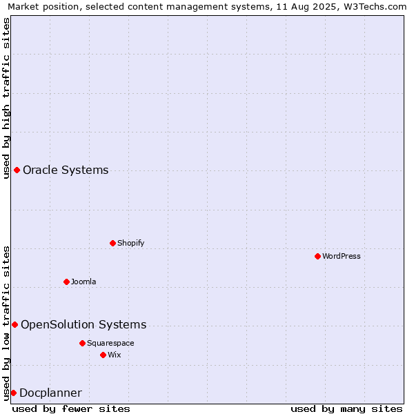 Market position of Oracle Systems vs. OpenSolution Systems vs. Docplanner