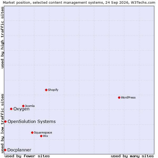 Market position of Oxygen vs. OpenSolution Systems vs. Docplanner